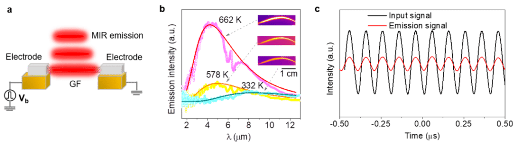 Characterization of the mid-infrared emission properties of graphene fibers.