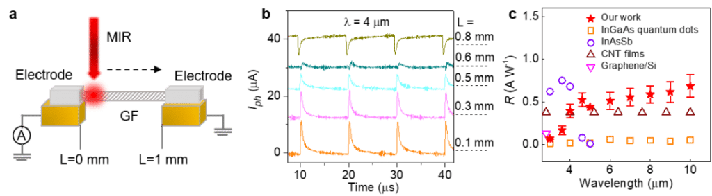 Characterization of mid-infrared detection properties of graphene fibers