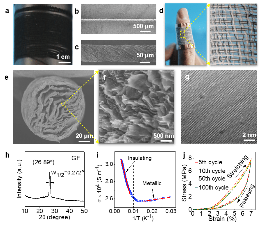 Structure and basic properties of flexible graphene fibers