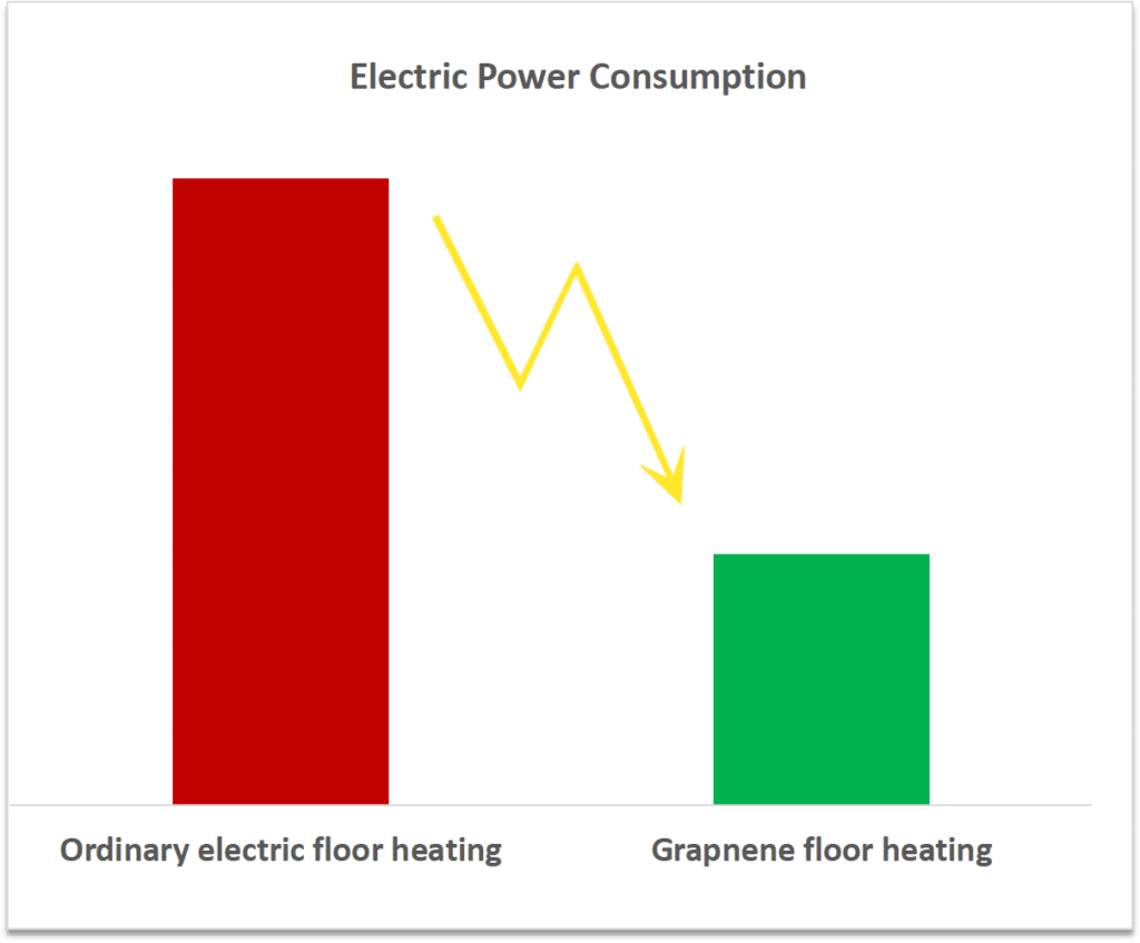 energy saving underfloor heating