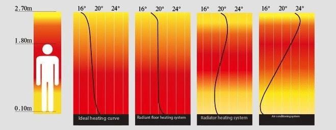 Mechanisms of heat gain in the human body